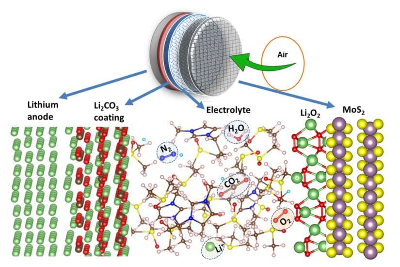 Univ of Illinois at Chicago and Argonne National Lab Advance Battery Design