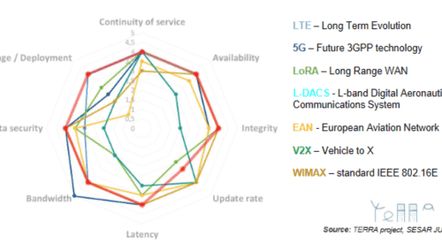 Diagram illustrating issues with unmanned aircraft systems.