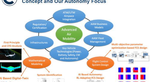 Diagram of Advanced Air Mobility components.