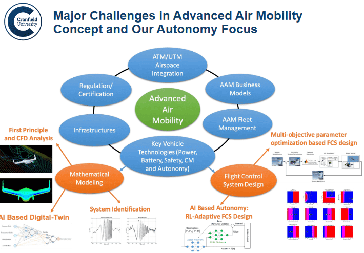 Diagram of Advanced Air Mobility components.