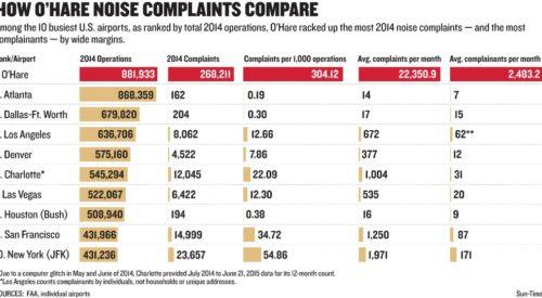 Listing of noise complaints at the top busiest airports in the U.S.