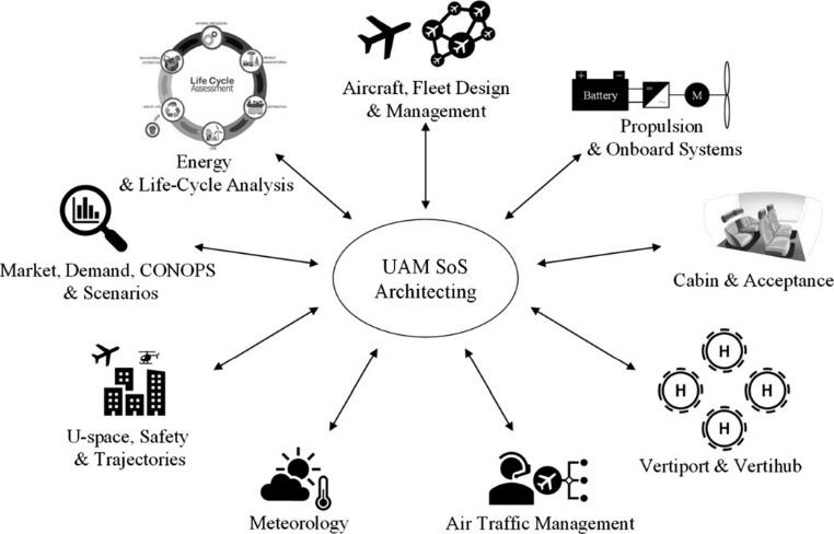 diagram that shows the SoS approach to Urban Air Mobility architecting