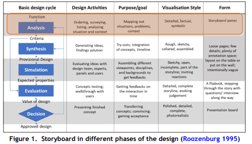 Storyboard in different design phase