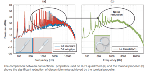 A graph showing comparison of noise made by conventional propellers and toroidal propellers.