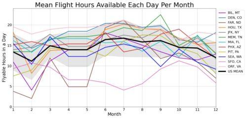 A line graph depicting twelve airports around the country in different time zones.