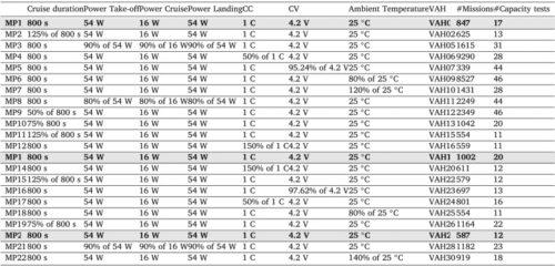 Delt University scientists used this chart to illustrate various eVTOL operations and the conditions under which the aircraft will operate to study and project battery health.