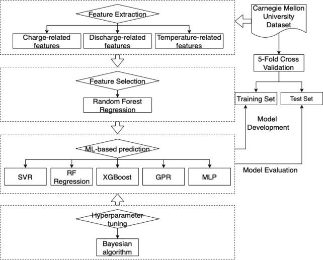 Delft University diagram showing how scientists tested remaining lithium-ion battery life.