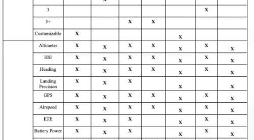 A chart of eVTOL pilot interfaces