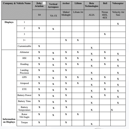 A chart of eVTOL pilot interfaces