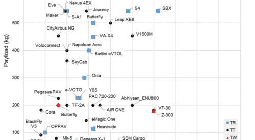 graph of aircraft models by payload and range