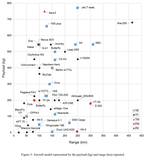 graph of aircraft models by payload and range