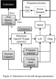 Graph of aircraft design parameters and how they interact.