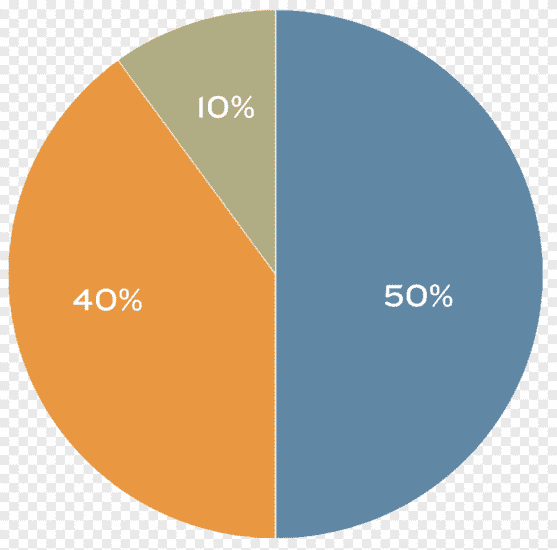 Multicolored pie chart just meant to serve as illustration.