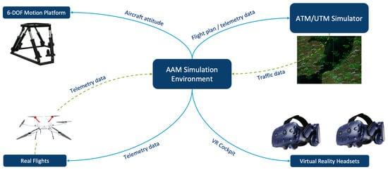 An illustration showing an AAM simulation environment.