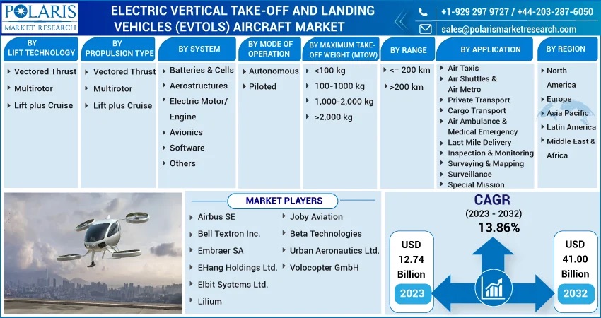 Polaris Research predicts a US$41 billlion evtol market by 2032