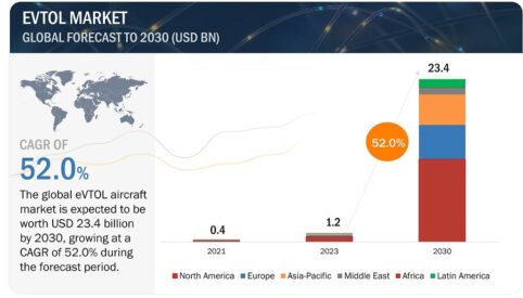 Markets and Markets forecasts a 52% CAGR for the eVTOL market by 2030.