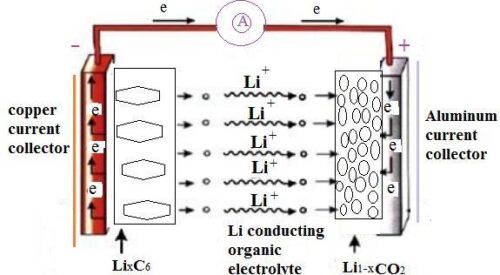 Diagram of a commercial lithium ion battery.