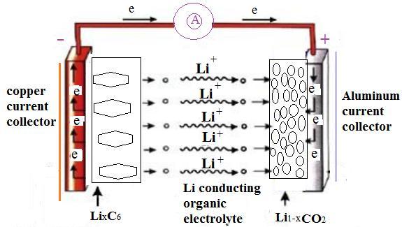 A-typical-commercial-lithium-ion-battery Diagram of a commercial lithium ion battery.