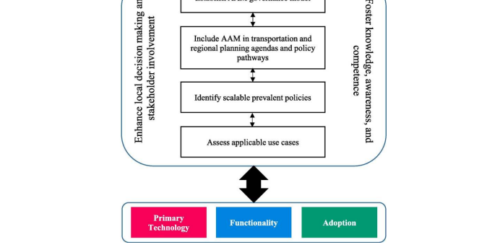 Policy Development Framework